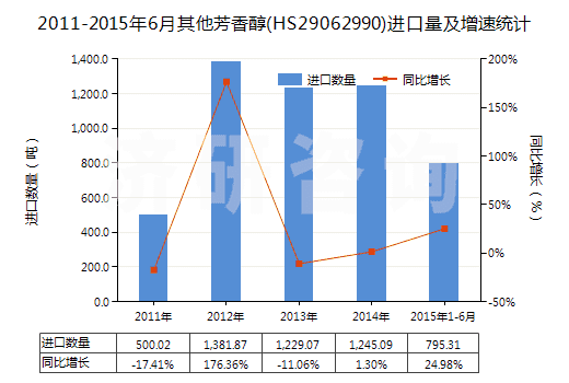 2011-2015年6月其他芳香醇(HS29062990)進口量及增速統(tǒng)計